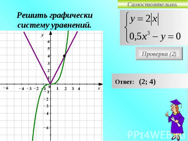 Самостоятельно. Решить графически систему уравнений. Проверка (2) Ответ: (2; 4)