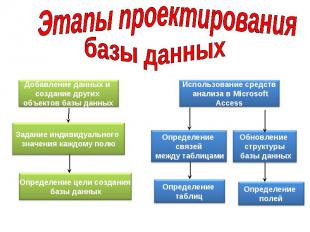 Определение цели создания базы данных Определение таблиц Определение полей Задан