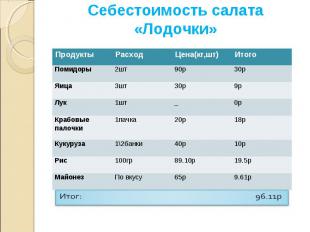 Себестоимость салата «Лодочки» Продукты Расход Цена(кг,шт) Итого Помидоры 2шт 90