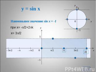 y = sin x * x y 0 π/2 π 3π/2 2π x y 1 - 1 - π/2 - π - 3π/2 1 - 1 0 Наименьшее зн