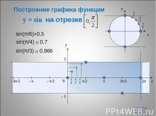 y = sin на отрезке * x y 0 π/2 π 3π/2 2π x y 1 - 1 - π/2 - π - 3π/2 sin(π/6)=0,5