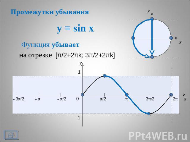 y = sin x * x y 0 π/2 π 3π/2 2π x y 1 - 1 Функция возрастает - π/2 - π - 3π/2 на отрезке [-π/2+2πk; π/2+2πk] Промежутки возрастания