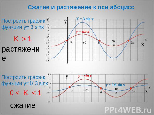 * Сжатие и растяжение к оси абсцисс K > 1 растяжение 0 < K < 1 сжатие Построить график функции у= 3 sinх Построить график функции у=1/ 3 sinх У = 3 sin x у = 1/3 sin x