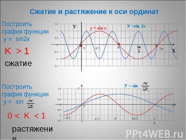 * Сжатие и растяжение к оси ординат Построить график функции у = sin2х Построить график функции у = sin K > 1 сжатие 0 < K < 1 растяжение У =sin 2х У = sin