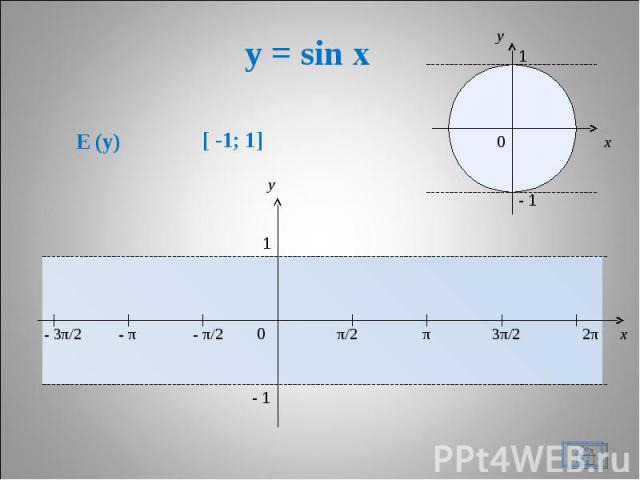 y = sin x * x y 0 π/2 π 3π/2 2π x y 1 - 1 - π/2 - π - 3π/2 1 - 1 0 E (y) [ -1; 1]