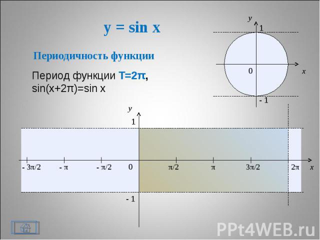 y = sin x * x y 0 π/2 π 3π/2 2π x y 1 - 1 - π/2 - π - 3π/2 1 - 1 0 Периодичность функции Период функции Т=2π, sin(x+2π)=sin x
