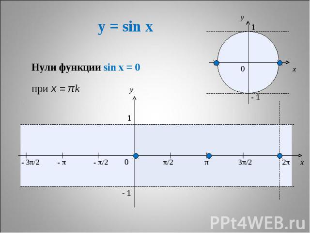 y = sin x * x y 0 π/2 π 3π/2 2π x y 1 - 1 - π/2 - π - 3π/2 1 - 1 0 Нули функции sin x = 0 при x = πk