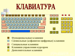 Функциональные клавиши Символьные (алфавитно-цифровые) клавиши Специальные клави