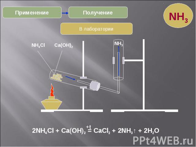 * Получение Применение В лаборатории 2NH4Cl + Ca(OH)2 = CaCl2 + 2NH3↑ + 2H2O +t NH4Cl Ca(OH)2 NH3 NH3