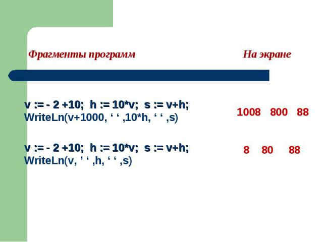 Фрагменты программv := - 2 +10; h := 10*v; s := v+h; WriteLn(v+1000, ‘ ‘ ,10*h, ‘ ‘ ,s)