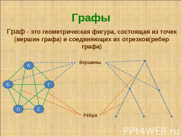 Графы А Б Г Е О Вершины Рёбра Граф - это геометрическая фигура, состоящая из точек (вершин графа) и соединяющих их отрезков(ребер графа)