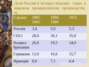 Доли России и четырех ведущих стран в мировом промышленном производстве, % Стран