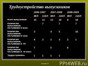 Трудоустройство выпускников 2006-2007 2007-2008 2008-2009 9КЛ 11КЛ 9КЛ 11КЛ 9КЛ