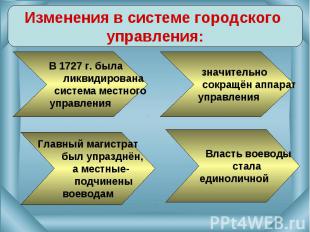 Изменения в системе городского управления: