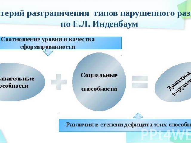 Критерий разграничения типов нарушенного развития по Е.Л. Инденбаум