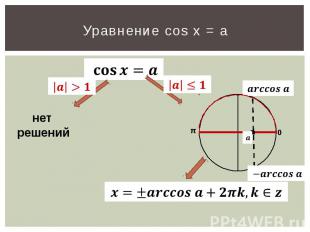 Уравнение cos x = a