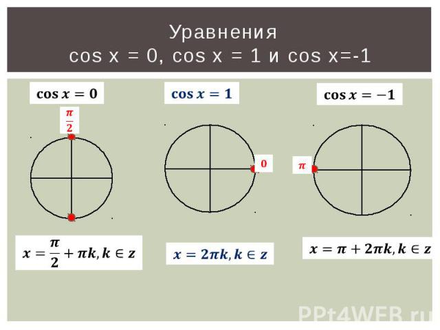 Уравненияcos x = 0, cos x = 1 и cos x=-1