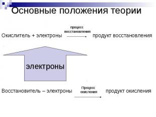 Основные положения теорииОкислитель + электроны продукт восстановленияВосстанови