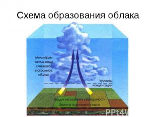 Схема образования облака