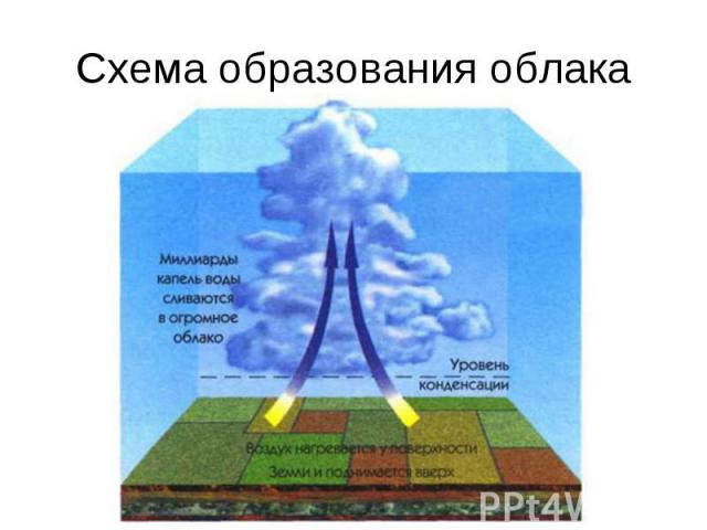 Схема образования облака