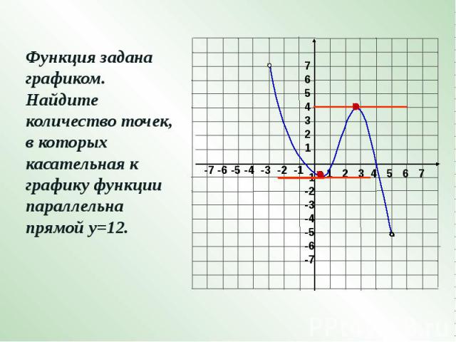 Функция задана графиком. Найдите количество точек, в которых касательная к графику функции параллельна прямой у=12.
