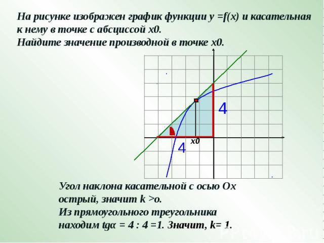 На рисунке изображен график функции у =f(x) и касательная к нему в точке с абсциссой х0. Найдите значение производной в точке х0.Угол наклона касательной с осью Ох острый, значит k >o.Из прямоугольного треугольника находим tgα = 4 : 4 =1. Значит, k= 1.