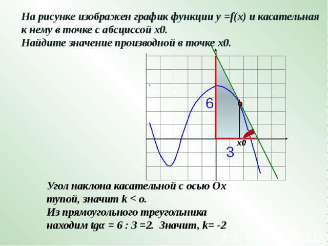 На рисунке изображен график функции у =f(x) и касательная к нему в точке с абсциссой х0. Найдите значение производной в точке х0.Угол наклона касательной с осью Ох тупой, значит k < o.Из прямоугольного треугольника находим tgα = 6 : 3 =2. Значит, k= -