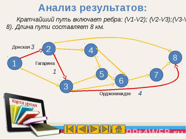 Кратчайший путь включает ребра: (V1-V2); (V2-V3);(V3-V8). Длина пути составляет 8 км.