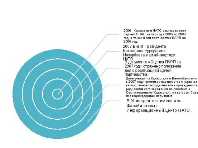 2006 Казахстан и НАТО согласовывают первый ИПАП на период с 2006 по 2008 год, а также Цели партнерства ПАРП на 2006 год. 2007 Визит Президента Казахстана Нурсултана Назарбаева в штаб-квартиру НАТО. В документе «Оценка ПАРП за 2007 год» отражено поло…