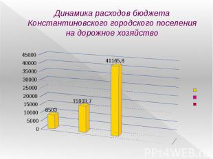 Динамика расходов бюджета Константиновского городского поселения на дорожное хоз