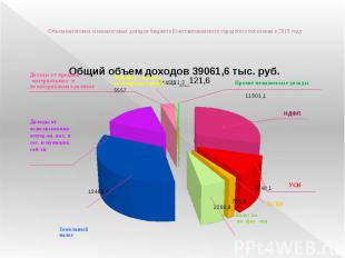 Объем налоговых и неналоговых доходов бюджета Константиновского городского посел