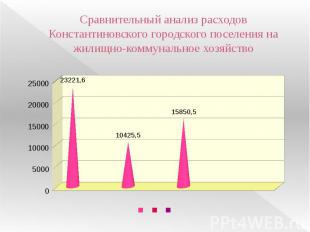 Сравнительный анализ расходов Константиновского городского поселения на жилищно-