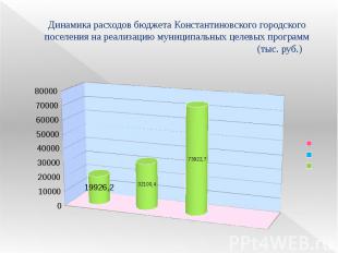 Динамика расходов бюджета Константиновского городского поселения на реализацию м
