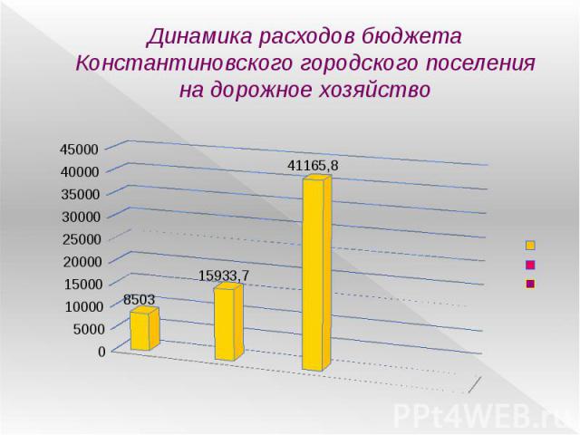 Динамика расходов бюджета Константиновского городского поселения на дорожное хозяйство