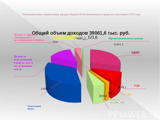 Объем налоговых и неналоговых доходов бюджета Константиновского городского поселения в 2013 году