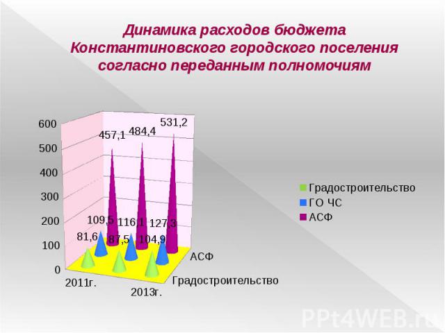 Динамика расходов бюджета Константиновского городского поселения согласно переданным полномочиям
