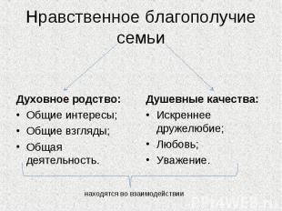 Нравственное благополучие семьи Духовное родство: Общие интересы; Общие взгляды;