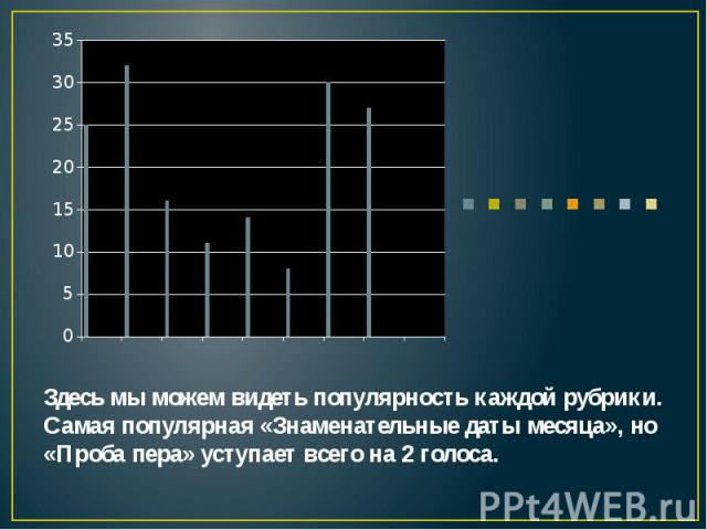 Здесь мы можем видеть популярность каждой рубрики. Самая популярная «Знаменательные даты месяца», но «Проба пера» уступает всего на 2 голоса.