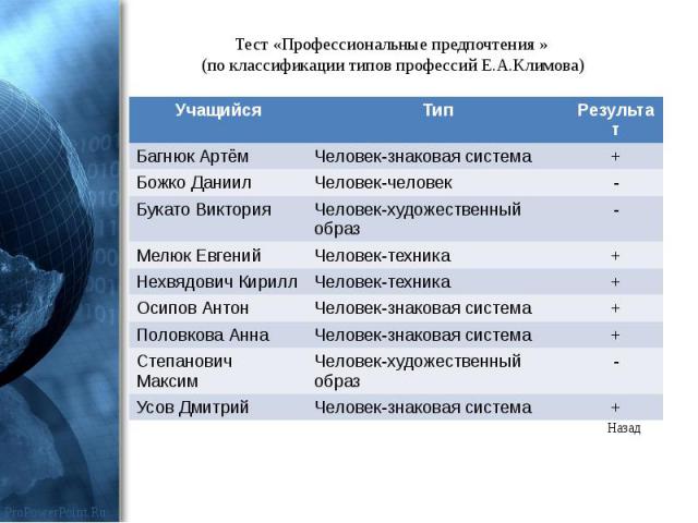 Тест «Профессиональные предпочтения » (по классификации типов профессий Е.А.Климова)