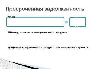 Просроченная задолженность