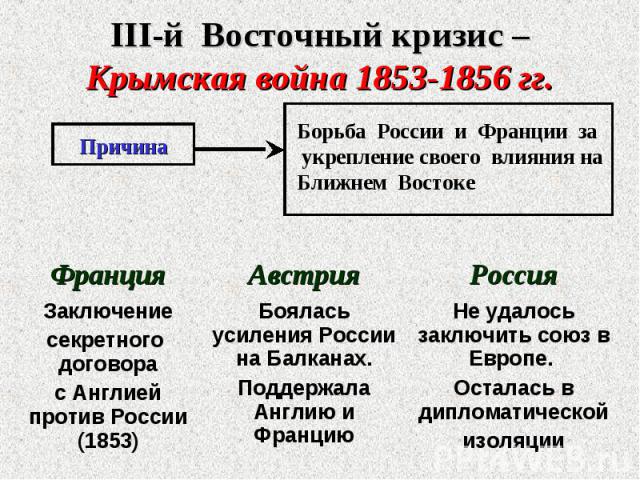 III-й Восточный кризис – Крымская война 1853-1856 гг.