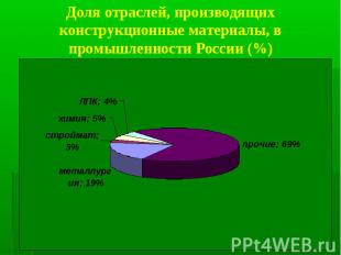Доля отраслей, производящих конструкционные материалы, в промышленности России (
