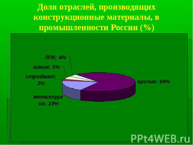 Доля отраслей, производящих конструкционные материалы, в промышленности России (%)