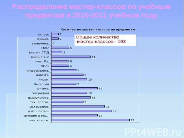 Распределение мастер-классов по учебным предметам в 2010-2011 учебном году