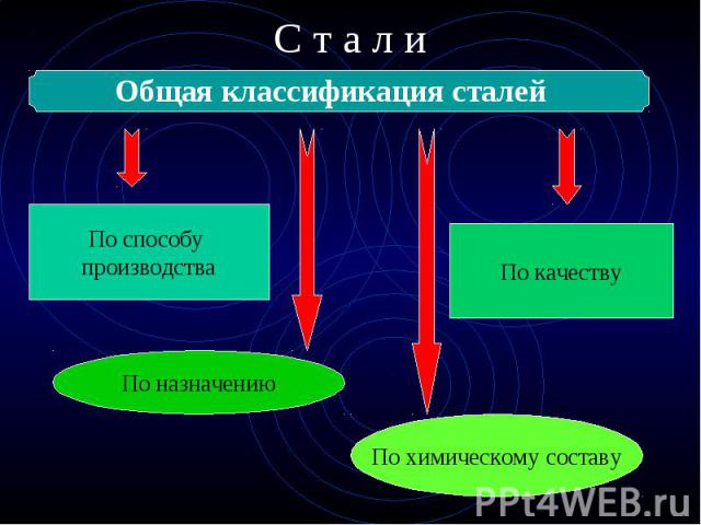 С т а л иОбщая классификация сталей