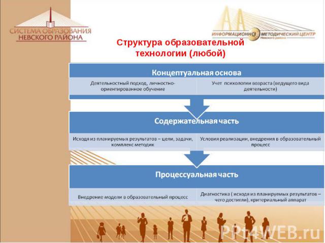 Структура образовательной технологии (любой)