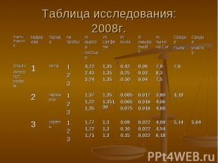 Таблица исследования: 2008г.