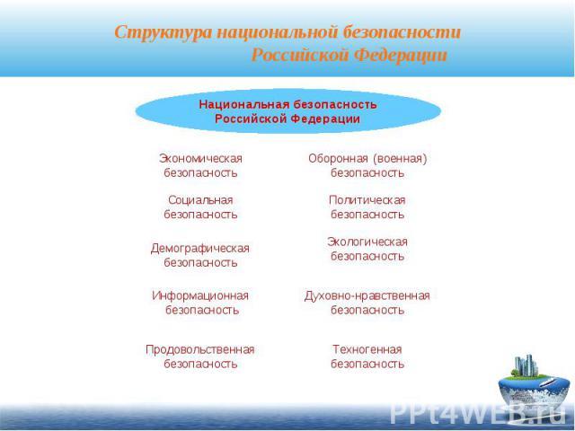 Структура национальной безопасности Российской Федерации