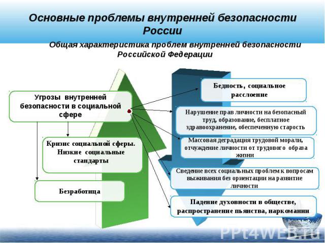 Основные проблемы внутренней безопасности России Общая характеристика проблем внутренней безопасности Российской Федерации