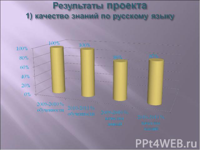 Результаты проекта 1) качество знаний по русскому языку